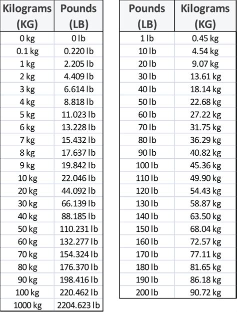 55kg in pounds|kg to lbs conversion chart.